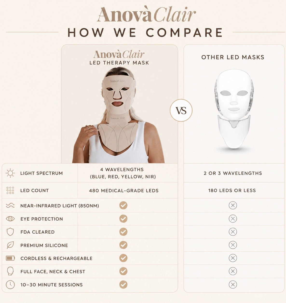 AnovàClair Advanced Full Coverage LED Mask